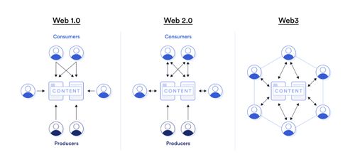 互联网的演进 从Web 1.0到Web 3.0的计算机网络技术开发与服务变迁